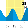 Whaler's Cove Lodge tide chart for Friday, April 23, 2021