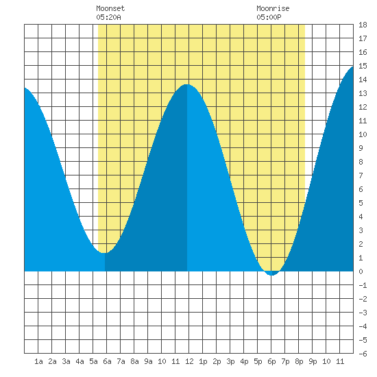 Whaler's Cove Lodge tide chart for Saturday, April 24, 2021