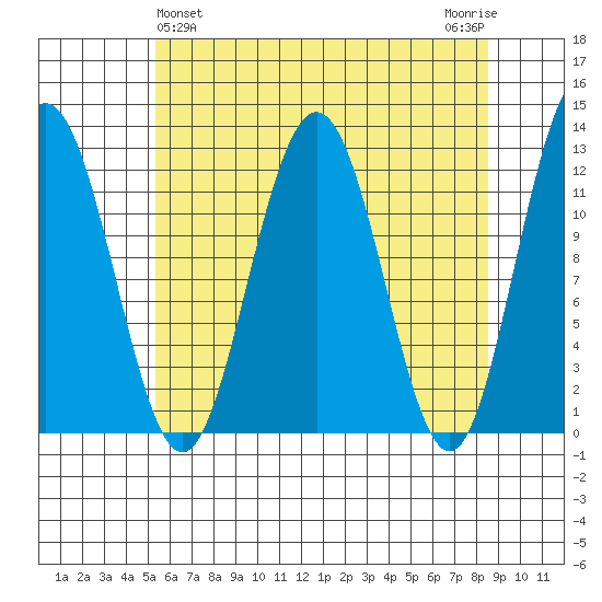 Whaler's Cove Lodge tide chart for Sunday, April 25, 2021