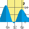 Whaler's Cove Lodge tide chart for Friday, April 2, 2021
