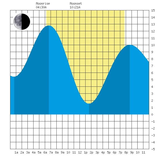 Whaler's Cove Lodge tide chart for Sunday, April 4, 2021