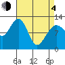 Whaler's Cove Lodge tide chart for Sunday, April 4, 2021