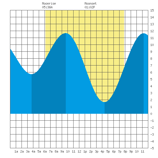 Whaler's Cove Lodge tide chart for Tuesday, April 6, 2021
