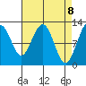 Whaler's Cove Lodge tide chart for Thursday, April 8, 2021