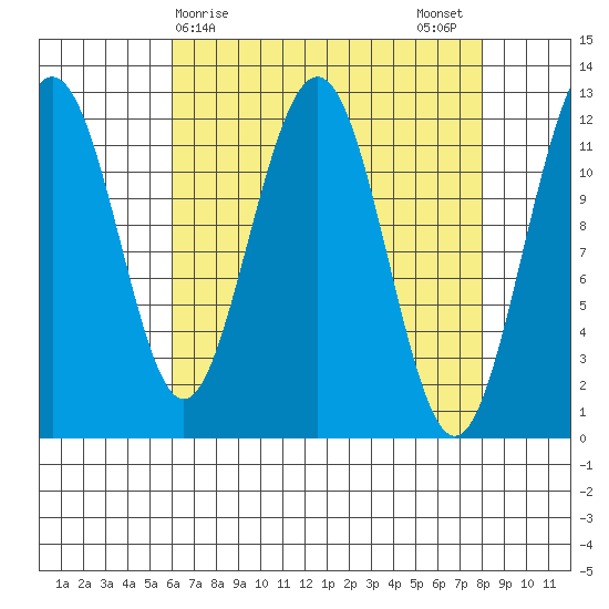 Whaler's Cove Lodge tide chart for Friday, April 9, 2021