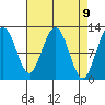 Whaler's Cove Lodge tide chart for Friday, April 9, 2021