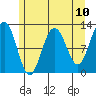 Whaler's Cove Lodge tide chart for Monday, May 10, 2021