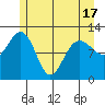 Whaler's Cove Lodge tide chart for Monday, May 17, 2021