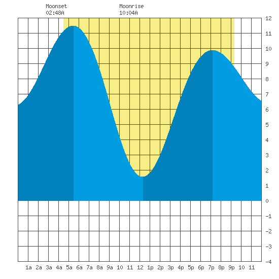 Whaler's Cove Lodge tide chart for Tuesday, May 18, 2021