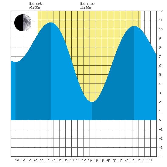 Whaler's Cove Lodge tide chart for Wednesday, May 19, 2021