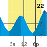 Whaler's Cove Lodge tide chart for Saturday, May 22, 2021