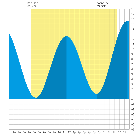 Whaler's Cove Lodge tide chart for Sunday, May 23, 2021