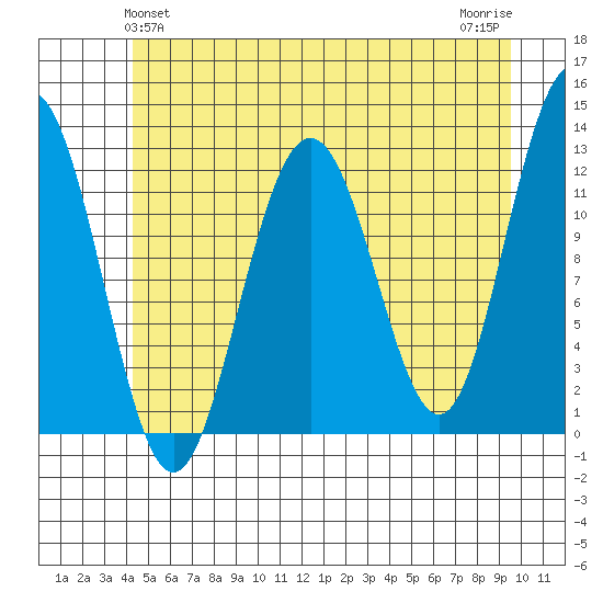 Whaler's Cove Lodge tide chart for Monday, May 24, 2021