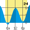 Whaler's Cove Lodge tide chart for Monday, May 24, 2021