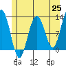 Whaler's Cove Lodge tide chart for Tuesday, May 25, 2021