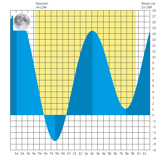 Whaler's Cove Lodge tide chart for Wednesday, May 26, 2021