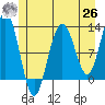 Whaler's Cove Lodge tide chart for Wednesday, May 26, 2021