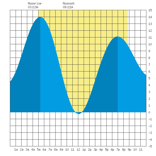 Whaler's Cove Lodge tide chart for Sunday, May 2, 2021