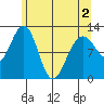 Whaler's Cove Lodge tide chart for Sunday, May 2, 2021