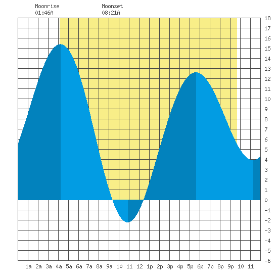 Whaler's Cove Lodge tide chart for Sunday, May 30, 2021