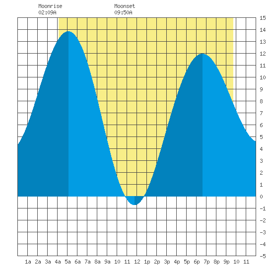 Whaler's Cove Lodge tide chart for Monday, May 31, 2021