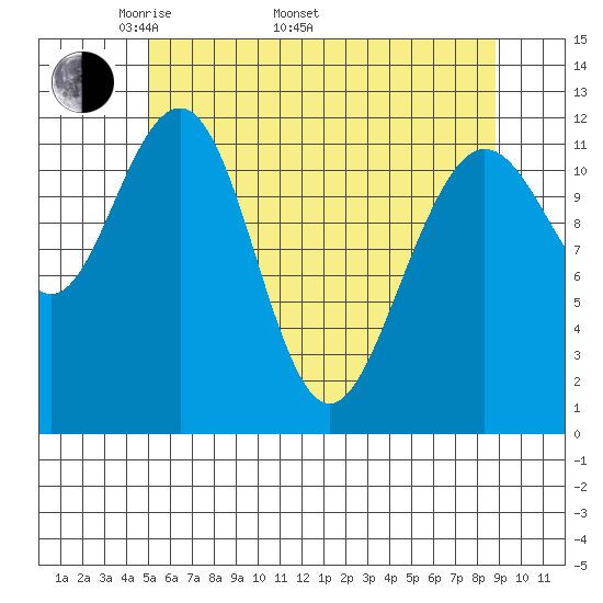 Whaler's Cove Lodge tide chart for Monday, May 3, 2021
