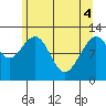 Whaler's Cove Lodge tide chart for Tuesday, May 4, 2021
