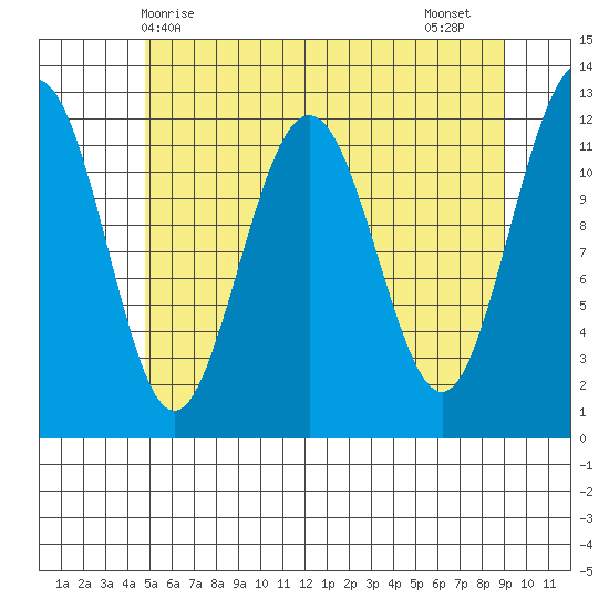 Whaler's Cove Lodge tide chart for Saturday, May 8, 2021
