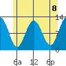 Whaler's Cove Lodge tide chart for Saturday, May 8, 2021