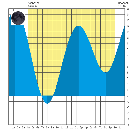 Whaler's Cove Lodge tide chart for Thursday, June 10, 2021
