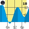 Whaler's Cove Lodge tide chart for Thursday, June 10, 2021