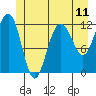 Whaler's Cove Lodge tide chart for Friday, June 11, 2021