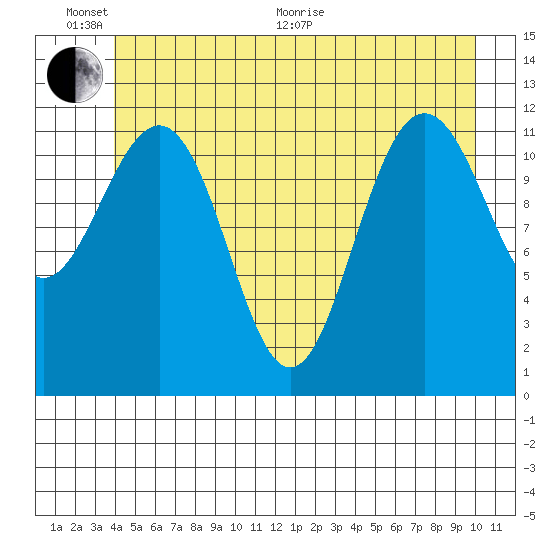Whaler's Cove Lodge tide chart for Thursday, June 17, 2021