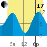 Whaler's Cove Lodge tide chart for Thursday, June 17, 2021