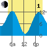 Whaler's Cove Lodge tide chart for Tuesday, June 1, 2021
