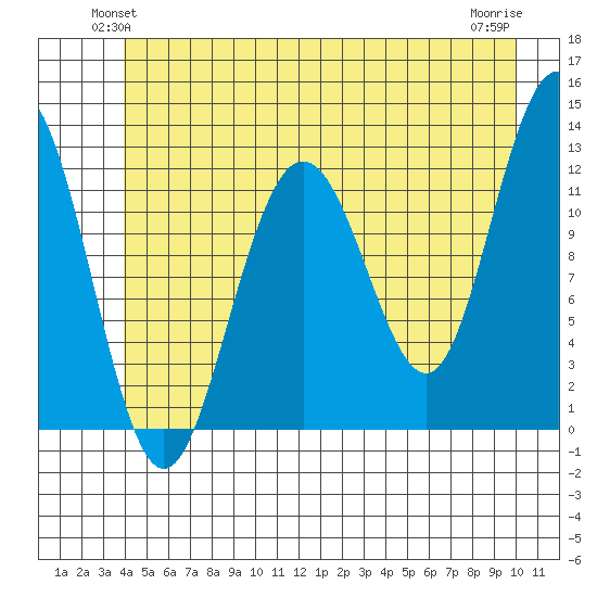 Whaler's Cove Lodge tide chart for Tuesday, June 22, 2021