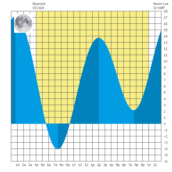 Whaler's Cove Lodge tide chart for Thursday, June 24, 2021