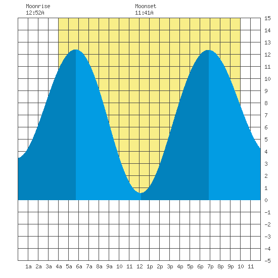 Whaler's Cove Lodge tide chart for Wednesday, June 30, 2021