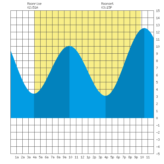 Whaler's Cove Lodge tide chart for Friday, June 4, 2021