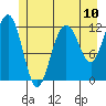 Whaler's Cove Lodge tide chart for Saturday, July 10, 2021