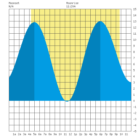 Whaler's Cove Lodge tide chart for Thursday, July 15, 2021
