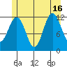 Whaler's Cove Lodge tide chart for Friday, July 16, 2021