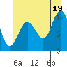 Whaler's Cove Lodge tide chart for Monday, July 19, 2021