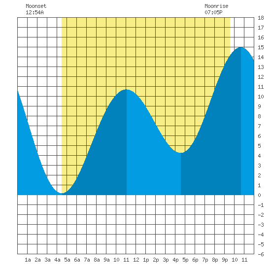 Whaler's Cove Lodge tide chart for Tuesday, July 20, 2021