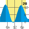Whaler's Cove Lodge tide chart for Wednesday, July 28, 2021