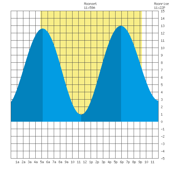 Whaler's Cove Lodge tide chart for Thursday, July 29, 2021