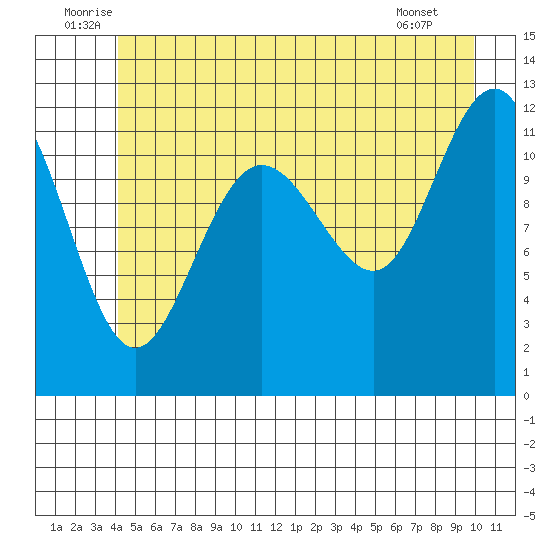 Whaler's Cove Lodge tide chart for Monday, July 5, 2021