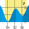 Whaler's Cove Lodge tide chart for Wednesday, July 7, 2021