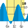 Whaler's Cove Lodge tide chart for Tuesday, August 10, 2021