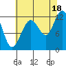 Whaler's Cove Lodge tide chart for Wednesday, August 18, 2021